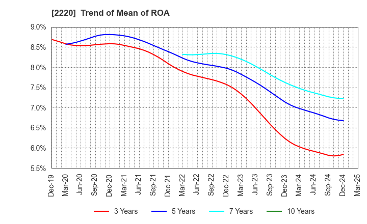 2220 KAMEDA SEIKA CO.,LTD.: Trend of Mean of ROA