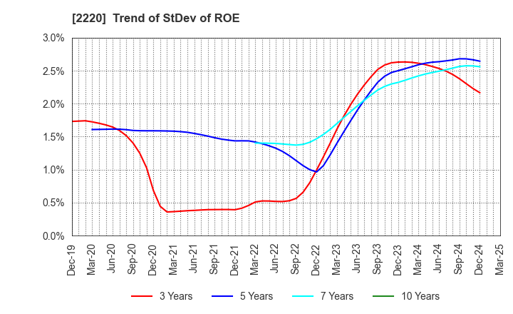 2220 KAMEDA SEIKA CO.,LTD.: Trend of StDev of ROE