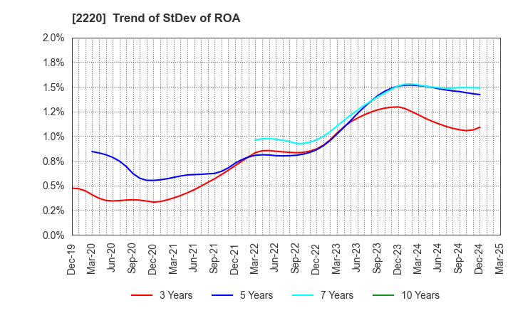 2220 KAMEDA SEIKA CO.,LTD.: Trend of StDev of ROA