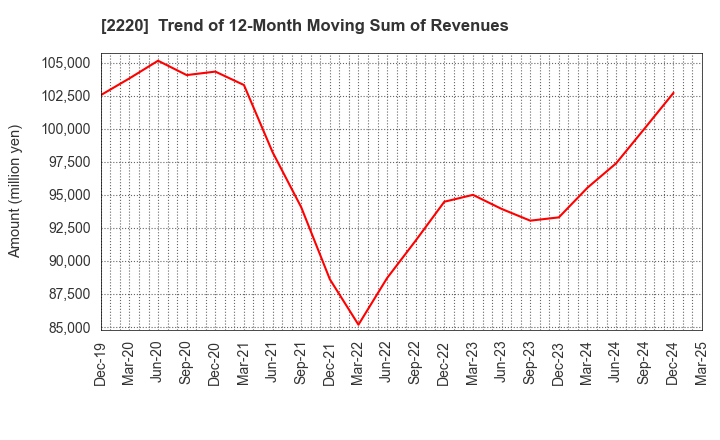 2220 KAMEDA SEIKA CO.,LTD.: Trend of 12-Month Moving Sum of Revenues