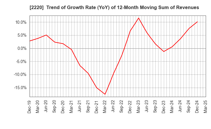 2220 KAMEDA SEIKA CO.,LTD.: Trend of Growth Rate (YoY) of 12-Month Moving Sum of Revenues