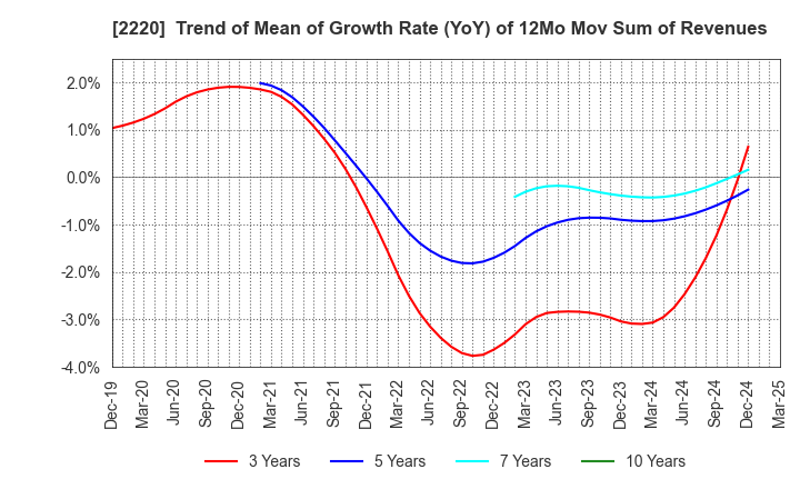 2220 KAMEDA SEIKA CO.,LTD.: Trend of Mean of Growth Rate (YoY) of 12Mo Mov Sum of Revenues