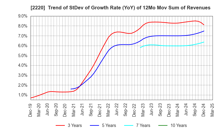 2220 KAMEDA SEIKA CO.,LTD.: Trend of StDev of Growth Rate (YoY) of 12Mo Mov Sum of Revenues