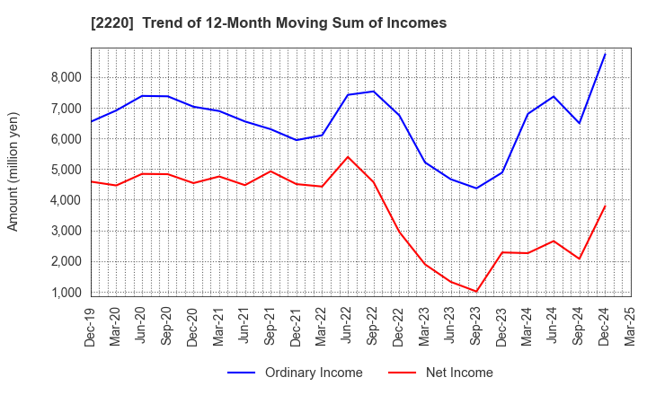 2220 KAMEDA SEIKA CO.,LTD.: Trend of 12-Month Moving Sum of Incomes