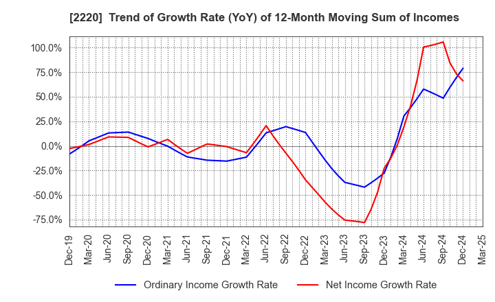 2220 KAMEDA SEIKA CO.,LTD.: Trend of Growth Rate (YoY) of 12-Month Moving Sum of Incomes