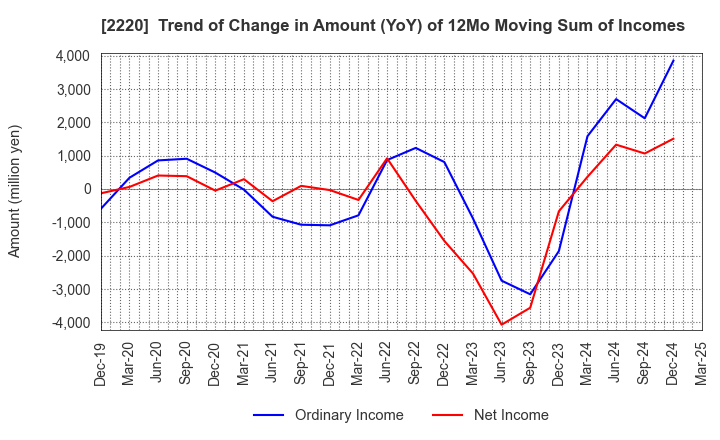 2220 KAMEDA SEIKA CO.,LTD.: Trend of Change in Amount (YoY) of 12Mo Moving Sum of Incomes