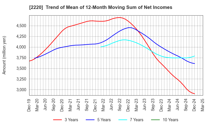 2220 KAMEDA SEIKA CO.,LTD.: Trend of Mean of 12-Month Moving Sum of Net Incomes