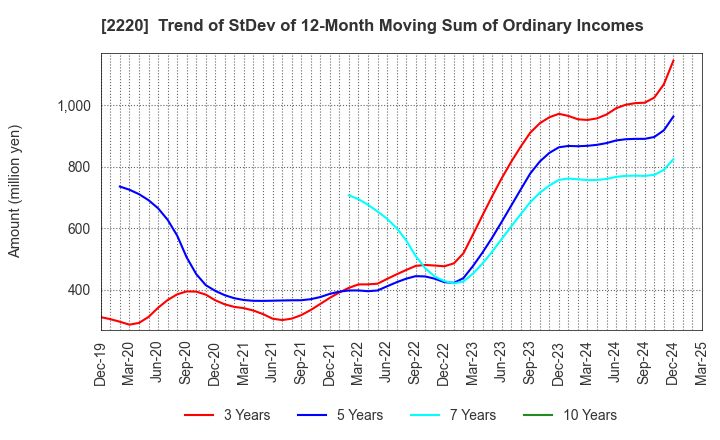 2220 KAMEDA SEIKA CO.,LTD.: Trend of StDev of 12-Month Moving Sum of Ordinary Incomes