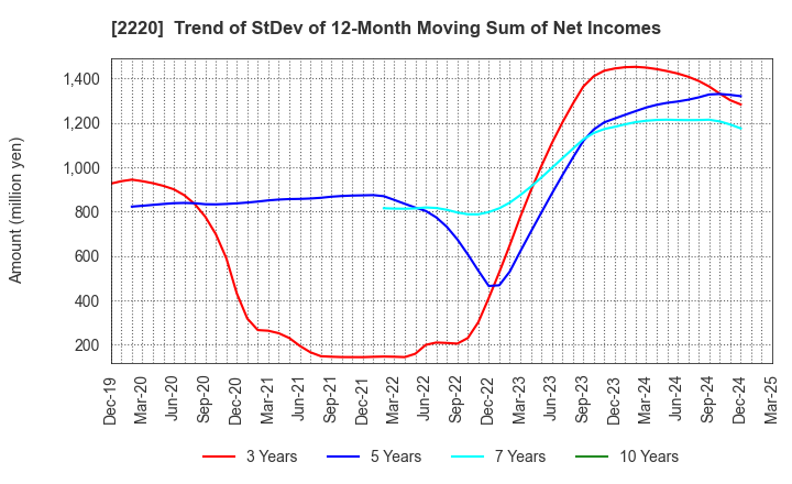 2220 KAMEDA SEIKA CO.,LTD.: Trend of StDev of 12-Month Moving Sum of Net Incomes