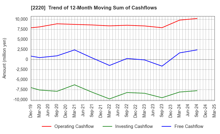2220 KAMEDA SEIKA CO.,LTD.: Trend of 12-Month Moving Sum of Cashflows