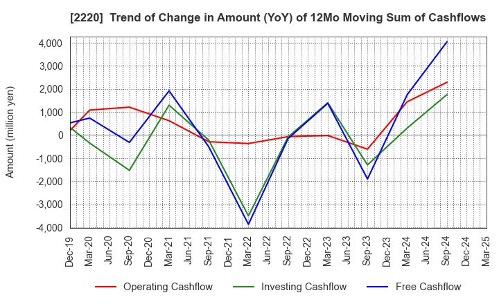 2220 KAMEDA SEIKA CO.,LTD.: Trend of Change in Amount (YoY) of 12Mo Moving Sum of Cashflows