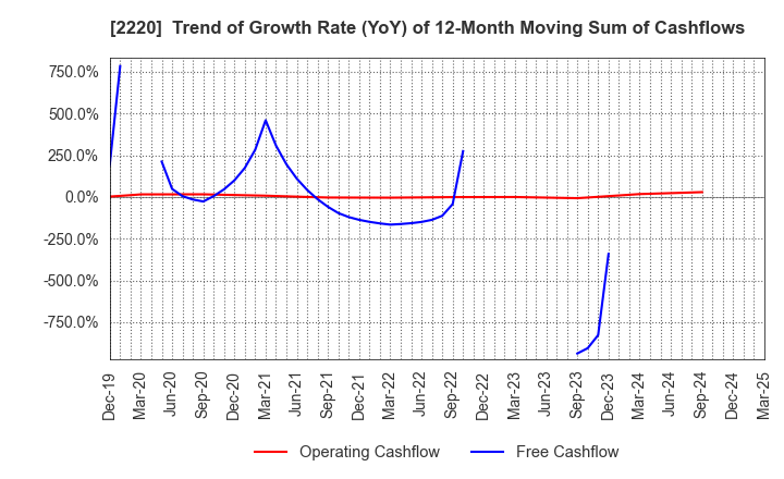2220 KAMEDA SEIKA CO.,LTD.: Trend of Growth Rate (YoY) of 12-Month Moving Sum of Cashflows