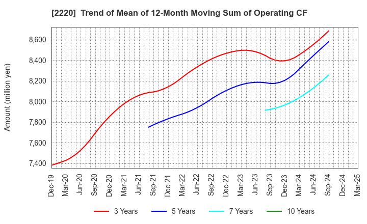 2220 KAMEDA SEIKA CO.,LTD.: Trend of Mean of 12-Month Moving Sum of Operating CF