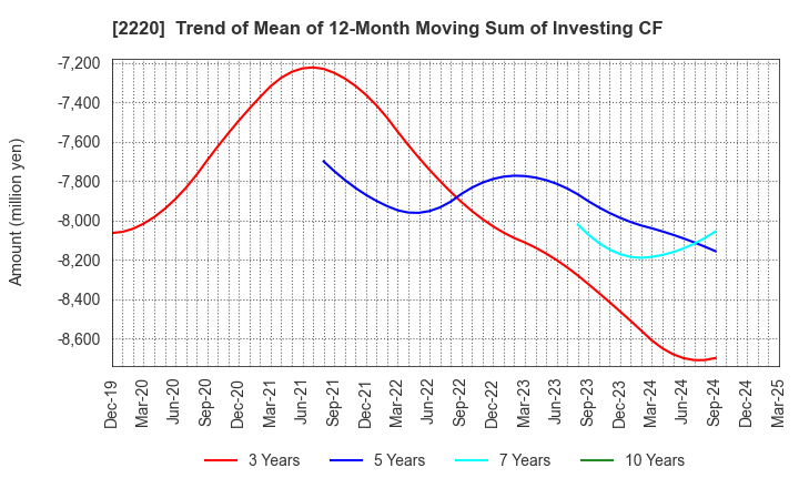 2220 KAMEDA SEIKA CO.,LTD.: Trend of Mean of 12-Month Moving Sum of Investing CF