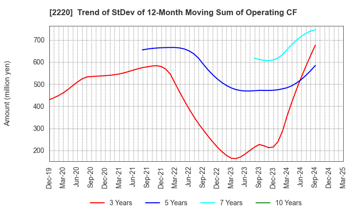 2220 KAMEDA SEIKA CO.,LTD.: Trend of StDev of 12-Month Moving Sum of Operating CF