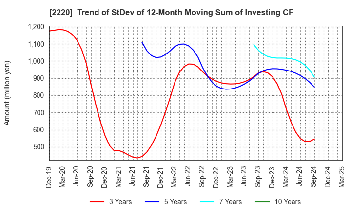 2220 KAMEDA SEIKA CO.,LTD.: Trend of StDev of 12-Month Moving Sum of Investing CF