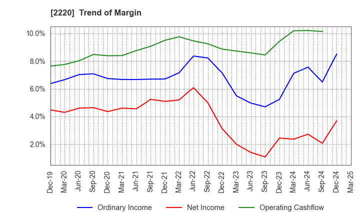 2220 KAMEDA SEIKA CO.,LTD.: Trend of Margin