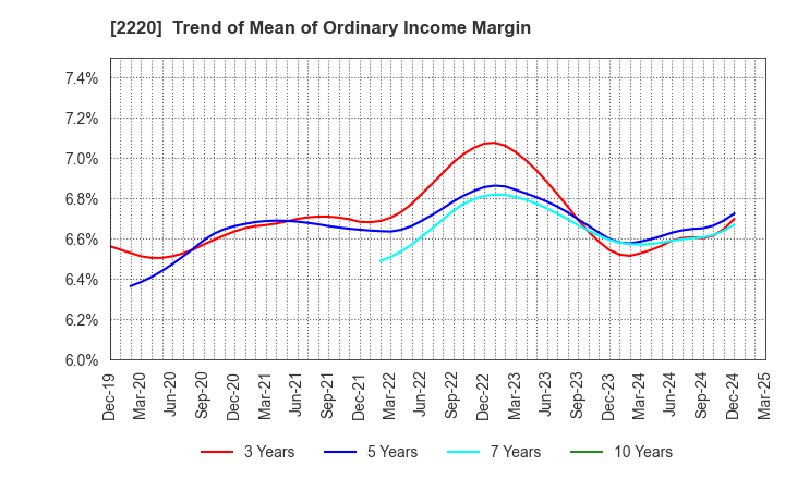 2220 KAMEDA SEIKA CO.,LTD.: Trend of Mean of Ordinary Income Margin