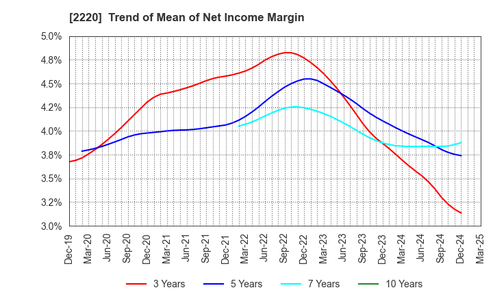 2220 KAMEDA SEIKA CO.,LTD.: Trend of Mean of Net Income Margin