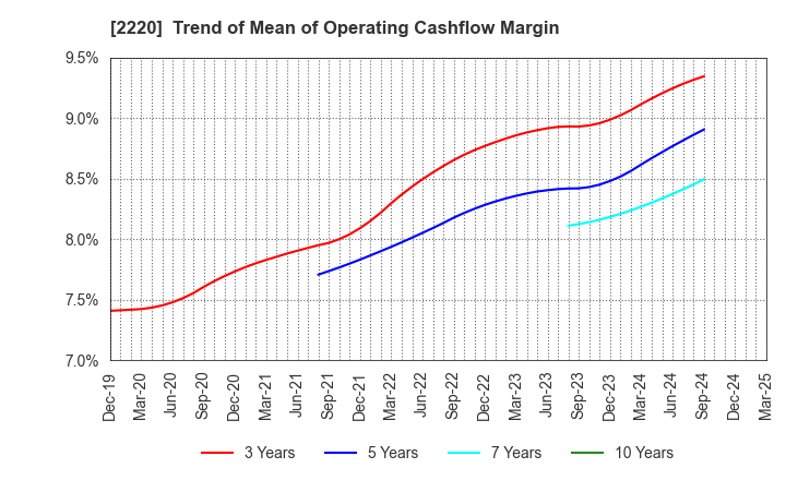 2220 KAMEDA SEIKA CO.,LTD.: Trend of Mean of Operating Cashflow Margin