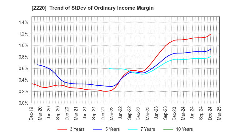 2220 KAMEDA SEIKA CO.,LTD.: Trend of StDev of Ordinary Income Margin