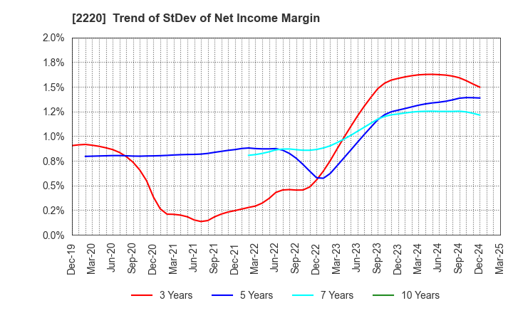 2220 KAMEDA SEIKA CO.,LTD.: Trend of StDev of Net Income Margin