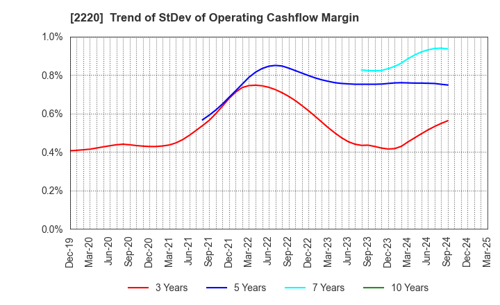 2220 KAMEDA SEIKA CO.,LTD.: Trend of StDev of Operating Cashflow Margin