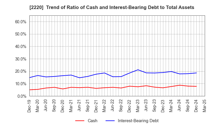 2220 KAMEDA SEIKA CO.,LTD.: Trend of Ratio of Cash and Interest-Bearing Debt to Total Assets
