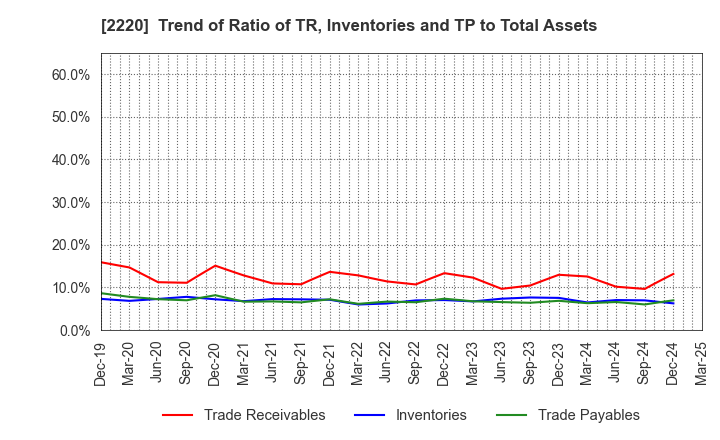 2220 KAMEDA SEIKA CO.,LTD.: Trend of Ratio of TR, Inventories and TP to Total Assets
