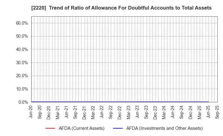 2220 KAMEDA SEIKA CO.,LTD.: Trend of Ratio of Allowance For Doubtful Accounts to Total Assets