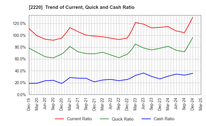 2220 KAMEDA SEIKA CO.,LTD.: Trend of Current, Quick and Cash Ratio
