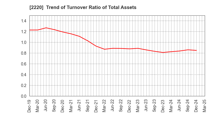 2220 KAMEDA SEIKA CO.,LTD.: Trend of Turnover Ratio of Total Assets