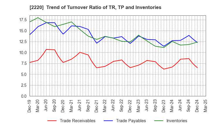 2220 KAMEDA SEIKA CO.,LTD.: Trend of Turnover Ratio of TR, TP and Inventories