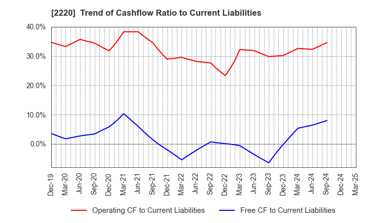 2220 KAMEDA SEIKA CO.,LTD.: Trend of Cashflow Ratio to Current Liabilities