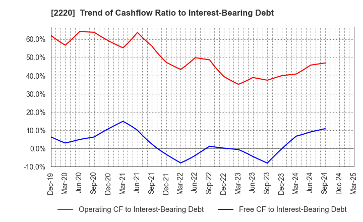 2220 KAMEDA SEIKA CO.,LTD.: Trend of Cashflow Ratio to Interest-Bearing Debt