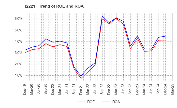 2221 IWATSUKA CONFECTIONERY CO.,LTD.: Trend of ROE and ROA