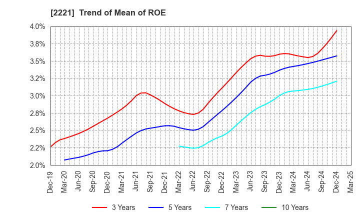 2221 IWATSUKA CONFECTIONERY CO.,LTD.: Trend of Mean of ROE