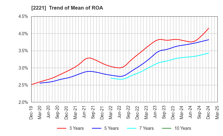 2221 IWATSUKA CONFECTIONERY CO.,LTD.: Trend of Mean of ROA