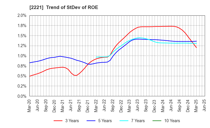 2221 IWATSUKA CONFECTIONERY CO.,LTD.: Trend of StDev of ROE