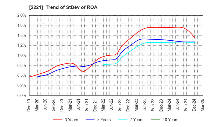 2221 IWATSUKA CONFECTIONERY CO.,LTD.: Trend of StDev of ROA