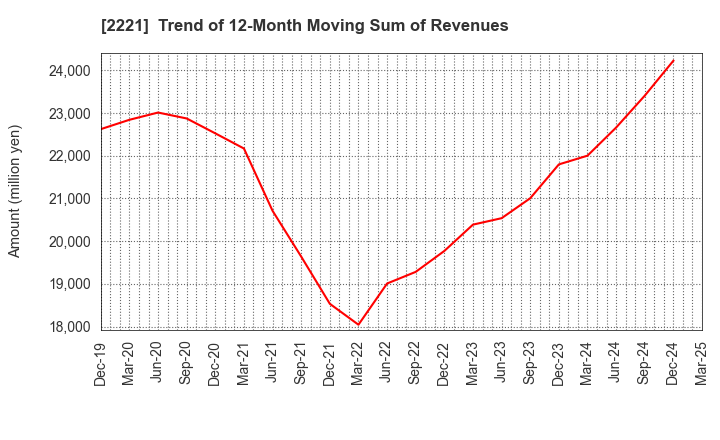 2221 IWATSUKA CONFECTIONERY CO.,LTD.: Trend of 12-Month Moving Sum of Revenues