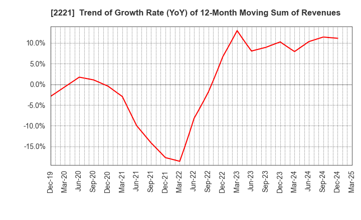 2221 IWATSUKA CONFECTIONERY CO.,LTD.: Trend of Growth Rate (YoY) of 12-Month Moving Sum of Revenues