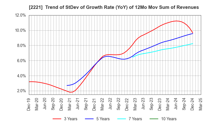 2221 IWATSUKA CONFECTIONERY CO.,LTD.: Trend of StDev of Growth Rate (YoY) of 12Mo Mov Sum of Revenues