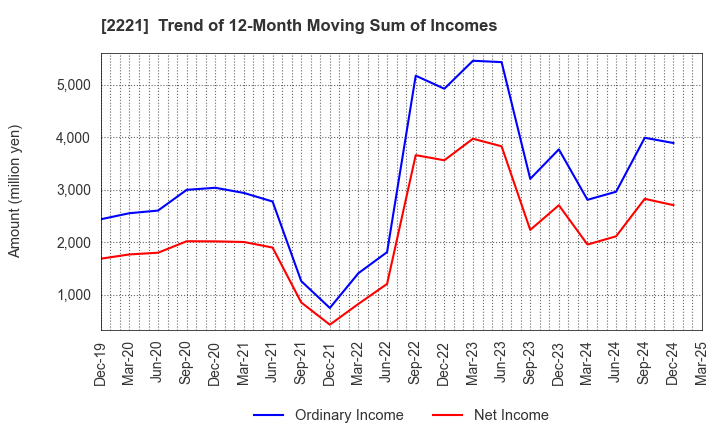 2221 IWATSUKA CONFECTIONERY CO.,LTD.: Trend of 12-Month Moving Sum of Incomes