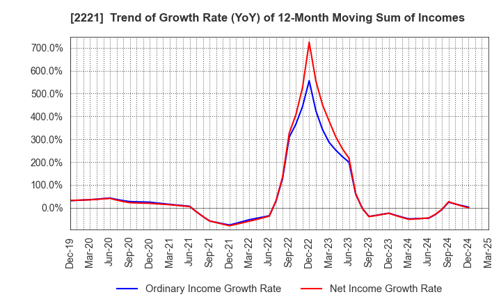 2221 IWATSUKA CONFECTIONERY CO.,LTD.: Trend of Growth Rate (YoY) of 12-Month Moving Sum of Incomes