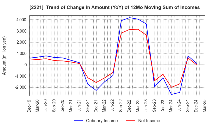 2221 IWATSUKA CONFECTIONERY CO.,LTD.: Trend of Change in Amount (YoY) of 12Mo Moving Sum of Incomes