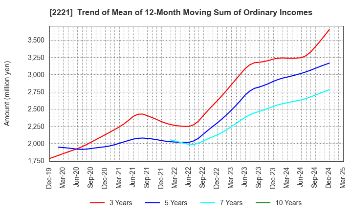 2221 IWATSUKA CONFECTIONERY CO.,LTD.: Trend of Mean of 12-Month Moving Sum of Ordinary Incomes