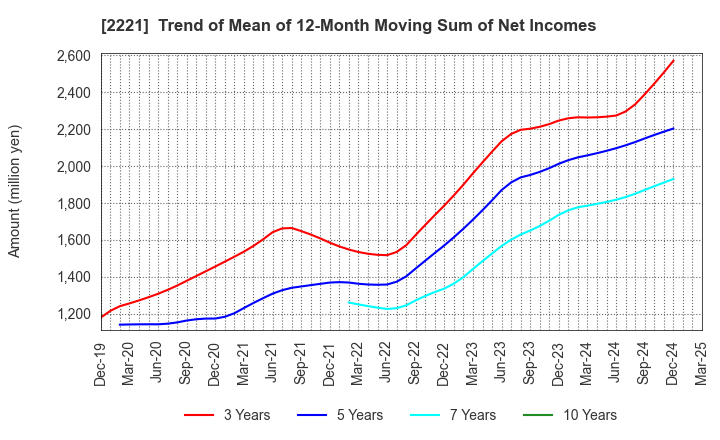 2221 IWATSUKA CONFECTIONERY CO.,LTD.: Trend of Mean of 12-Month Moving Sum of Net Incomes