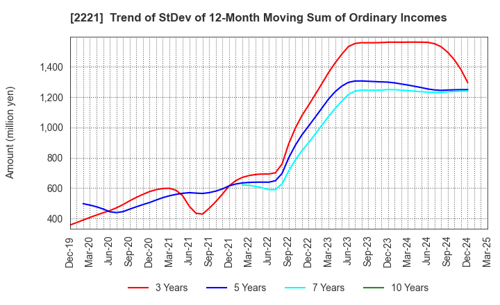 2221 IWATSUKA CONFECTIONERY CO.,LTD.: Trend of StDev of 12-Month Moving Sum of Ordinary Incomes