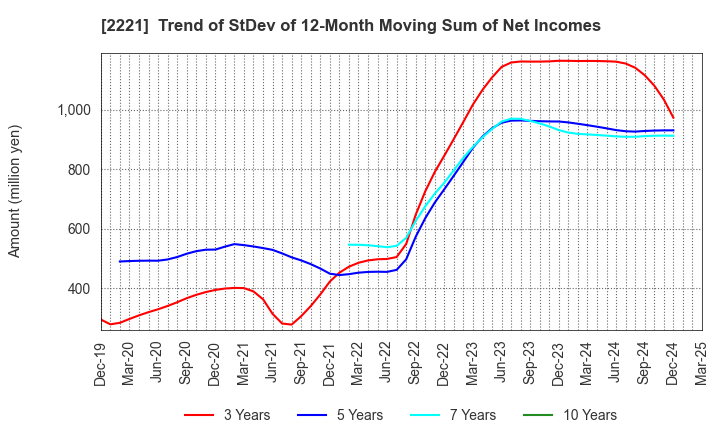 2221 IWATSUKA CONFECTIONERY CO.,LTD.: Trend of StDev of 12-Month Moving Sum of Net Incomes